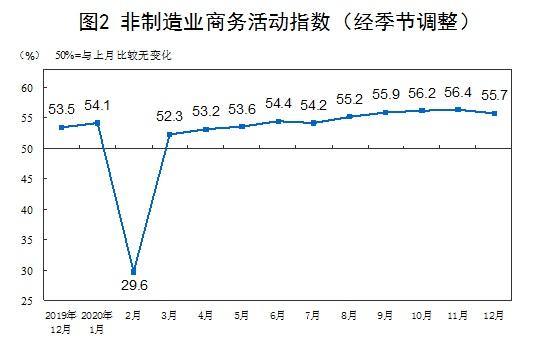 随着贸易风险增加，中国12月制造业活动放缓